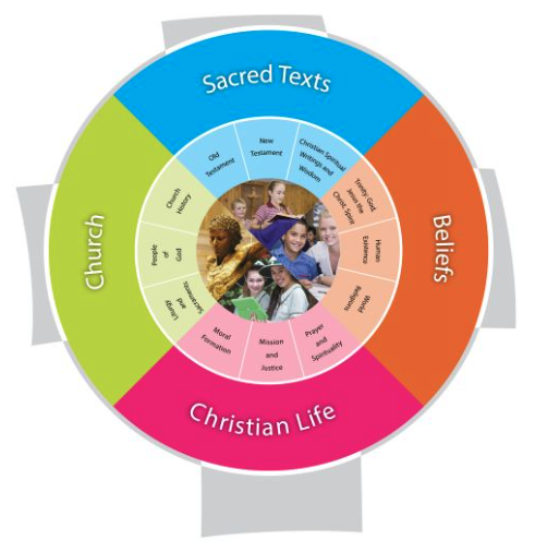 A circular infographic showing four interconnected areas of Religious Education: Sacred Texts, Beliefs, Christian Life, and Church. Each area is colour-coded and arranged around a central circle. The outer ring names the four areas, while the inner rings list related concepts such as the Bible, Old and New Testament, God, prayer, morality, mission, service, liturgy, and tradition. At the centre is a small image of students engaged in learning, representing the integration of these elements in lived faith and classroom practice.
