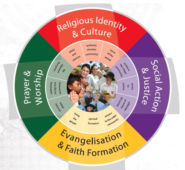 A circular infographic illustrating four interconnected focus areas of Catholic school life: Religious Identity and Culture, Prayer and Worship, Evangelisation and Faith Formation, and Social Action and Justice. Each area is colour‑coded and arranged around the circle. Inner rings highlight key themes such as authentic Christian community, living the Gospel, spiritual formation, service to others, human dignity, and care for creation. At the centre is an image representing students and community life, showing how these elements are integrated in learning, faith, and everyday action.